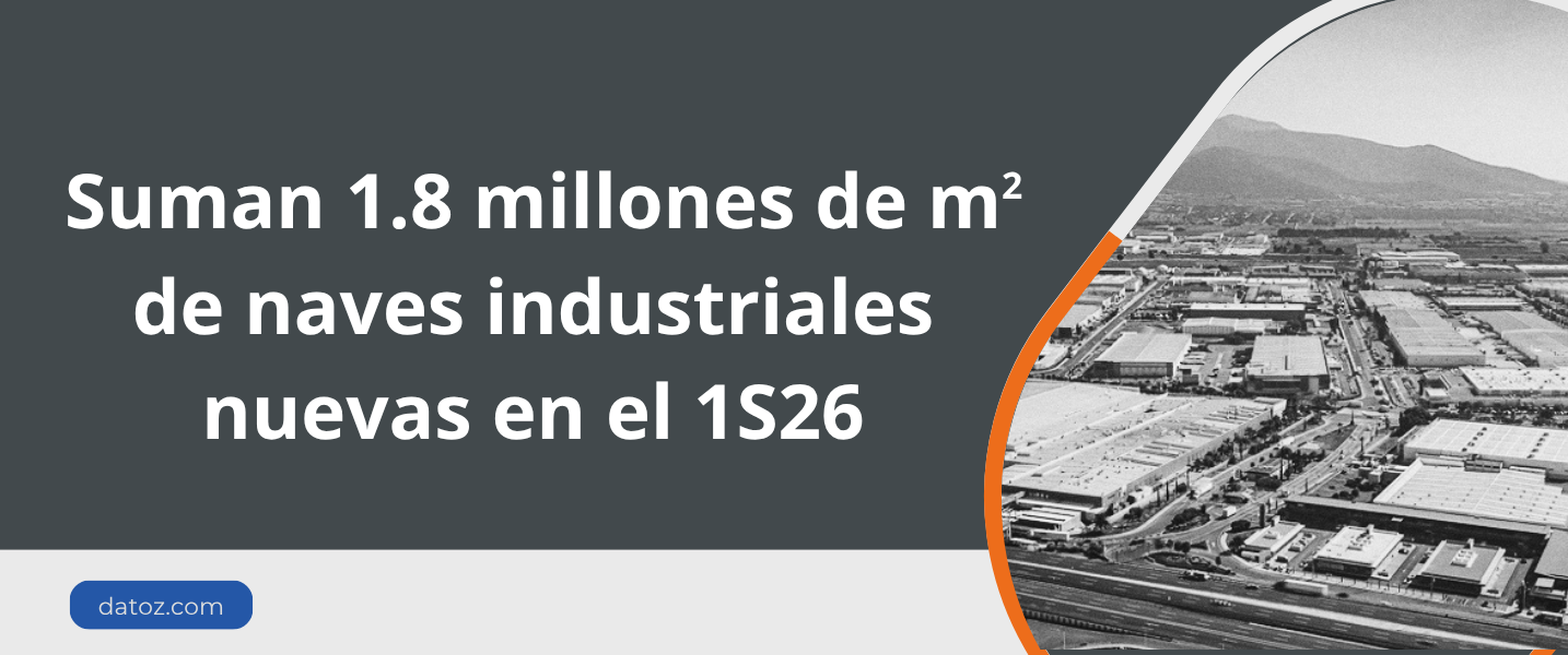 Suman 1.8 millones de m2 de naves industriales nuevas en el 1S26