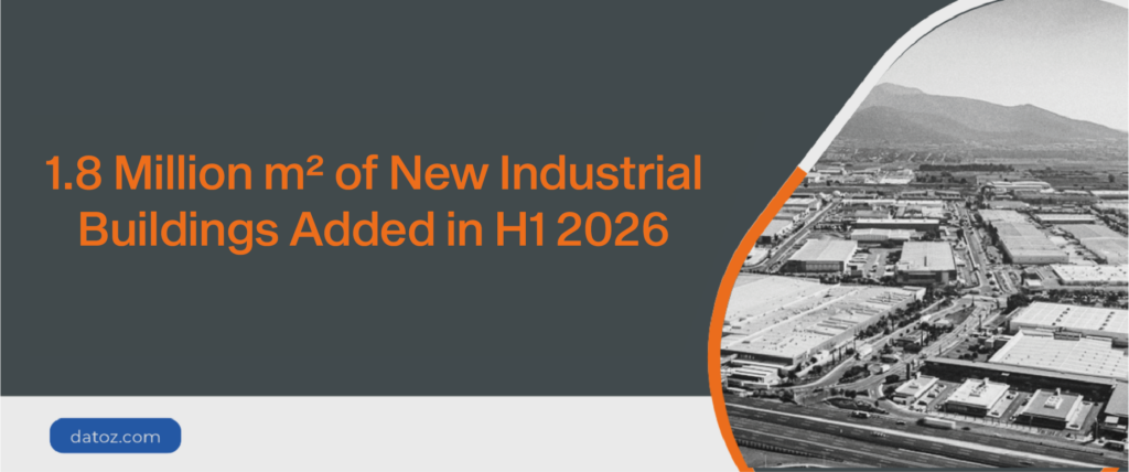 1.8 Million m² of New Industrial Buildings Added in H1 2026 